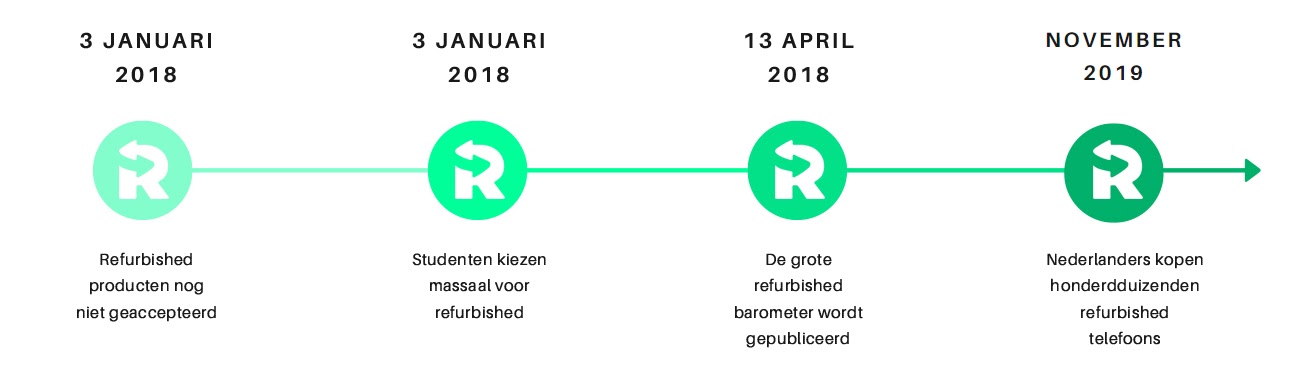 Tijdlijn van de geschiedenis van refurbished.lu